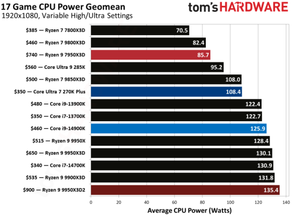 Вышли обзоры Ryzen 9 9950X3D2: на 4 % быстрее предшественника, но&nbsp;в играх разницы нет 