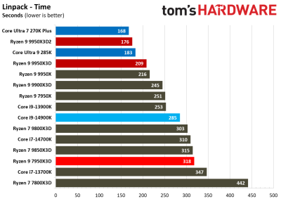 Вышли обзоры Ryzen 9 9950X3D2: на 4 % быстрее предшественника, но&nbsp;в играх разницы нет 