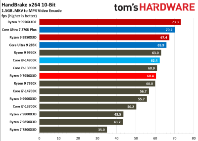 Вышли обзоры Ryzen 9 9950X3D2: на 4 % быстрее предшественника, но&nbsp;в играх разницы нет 