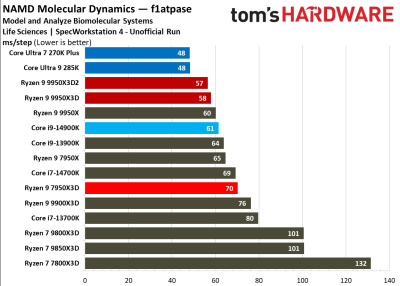 Вышли обзоры Ryzen 9 9950X3D2: на 4 % быстрее предшественника, но&nbsp;в играх разницы нет 