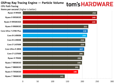Вышли обзоры Ryzen 9 9950X3D2: на 4 % быстрее предшественника, но&nbsp;в играх разницы нет 