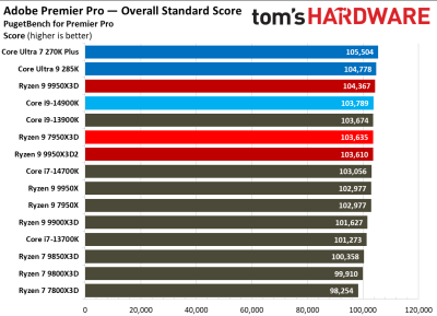 Вышли обзоры Ryzen 9 9950X3D2: на 4 % быстрее предшественника, но&nbsp;в играх разницы нет 