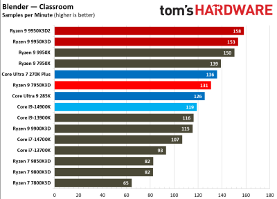 Вышли обзоры Ryzen 9 9950X3D2: на 4 % быстрее предшественника, но&nbsp;в играх разницы нет 