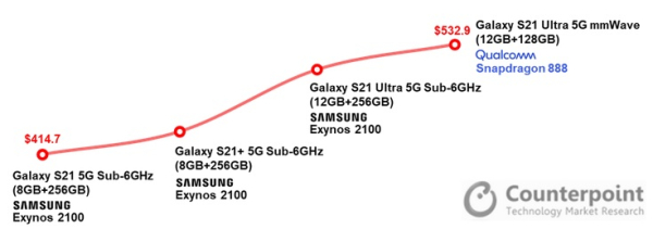 Себестоимость Samsung Galaxy S21 еще ниже, чем у Galaxy S20: на чем сэкономили