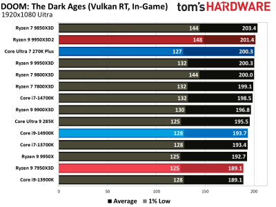 Вышли обзоры Ryzen 9 9950X3D2: на 4 % быстрее предшественника, но&nbsp;в играх разницы нет 