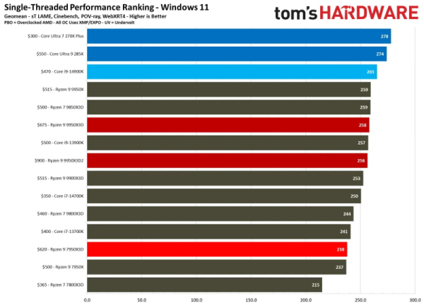 Вышли обзоры Ryzen 9 9950X3D2: на 4 % быстрее предшественника, но&nbsp;в играх разницы нет 