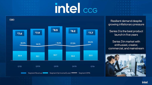 Инвесторы оказались довольны результатами первого финансового квартала 2026 года у Intel