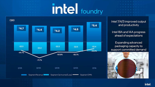 Инвесторы оказались довольны результатами первого финансового квартала 2026 года у Intel