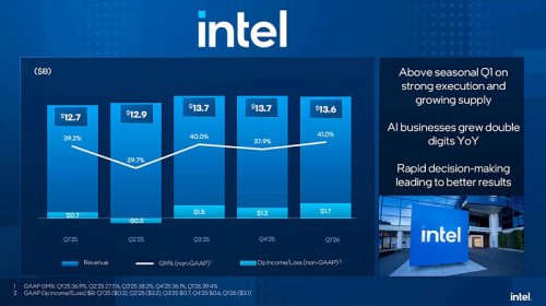 Инвесторы оказались довольны результатами первого финансового квартала 2026 года у Intel