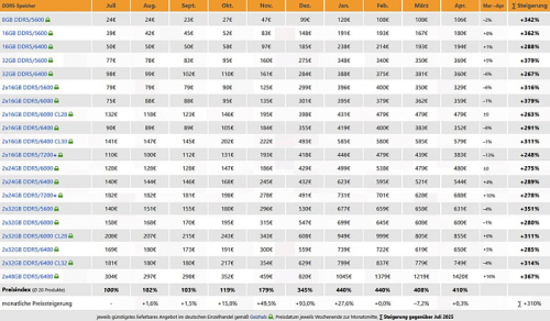 Модули памяти DDR5 перестали дешеветь