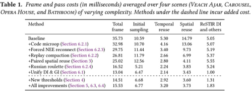 NVIDIA ReSTIR PR Enhanced повышает производительность трассировки пути в три раза