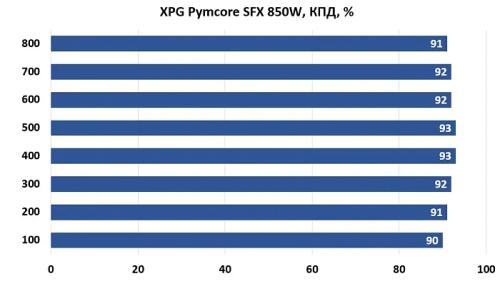 Обзор и тестирование блока питания ADATA XPG Pymcore SFX 850W