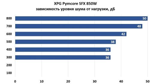 Обзор и тестирование блока питания ADATA XPG Pymcore SFX 850W