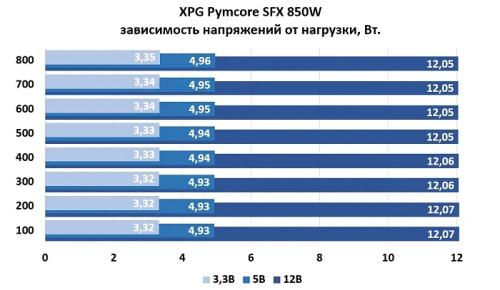Обзор и тестирование блока питания ADATA XPG Pymcore SFX 850W