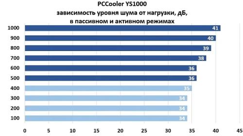 Обзор и тестирование блока питания PCCooler YS1000
