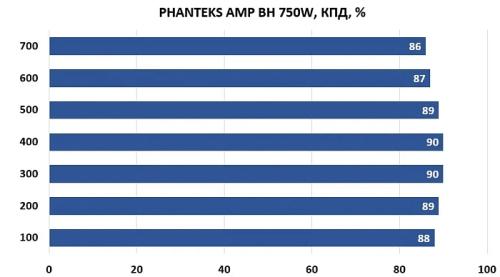 Обзор и тестирование обновленного блока питания PHANTEKS AMP BH 750W (PH-P750BM)