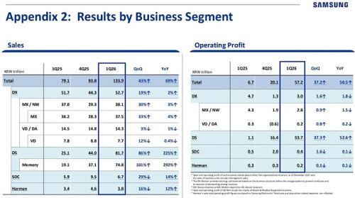 Операционная прибыль Samsung взлетела на 756% по итогам первого финансового квартала