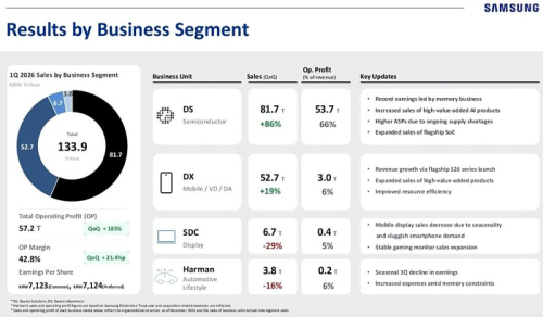 Операционная прибыль Samsung взлетела на 756% по итогам первого финансового квартала