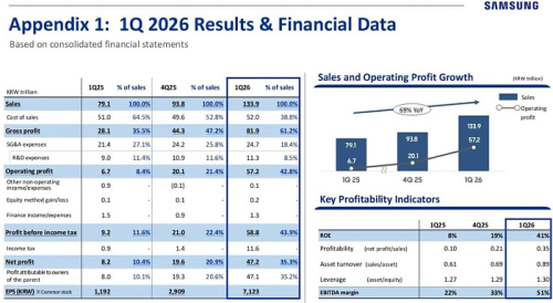 Операционная прибыль Samsung взлетела на 756% по итогам первого финансового квартала