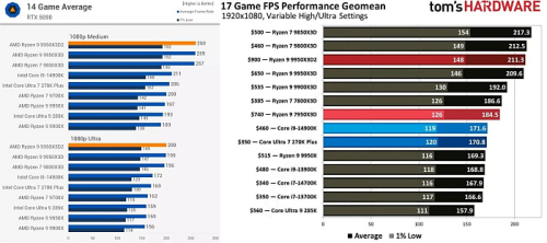 Ryzen 9 9950X3D2 идентичен Ryzen 7 9800X3D, но стоит в два раза больше