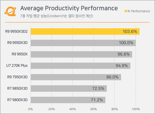 Ryzen 9 9950X3D2 идентичен Ryzen 7 9800X3D, но стоит в два раза больше