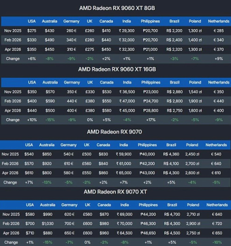 С начала дефицита памяти стоимость видеокарт увеличилась до 22%