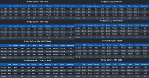 С начала дефицита памяти стоимость видеокарт увеличилась до 22%