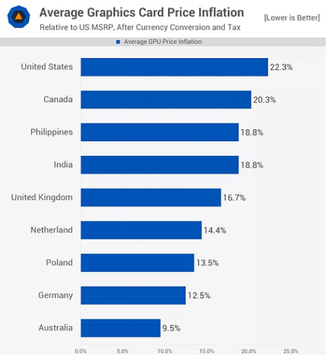 С начала дефицита памяти стоимость видеокарт увеличилась до 22%