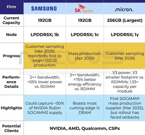 SK hynix перешла к массовому производству модулей памяти SOCAMM2 объёмом 192 Гбайта