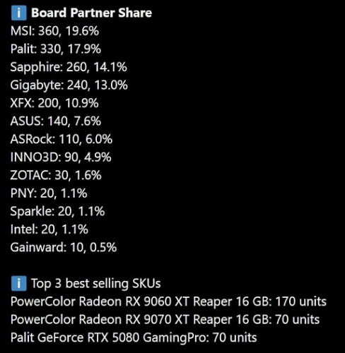 Видеокарты NVIDIA покупаются чаще AMD, но лидерство всё равно остаётся за RX 9070 XT