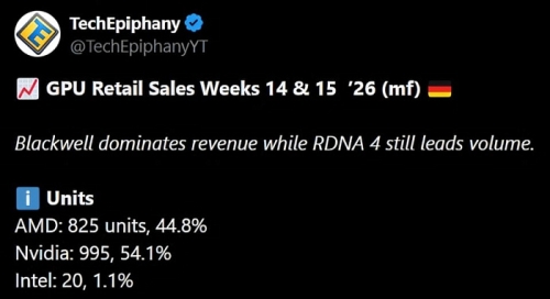 Видеокарты NVIDIA покупаются чаще AMD, но лидерство всё равно остаётся за RX 9070 XT