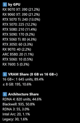 Видеокарты NVIDIA покупаются чаще AMD, но лидерство всё равно остаётся за RX 9070 XT