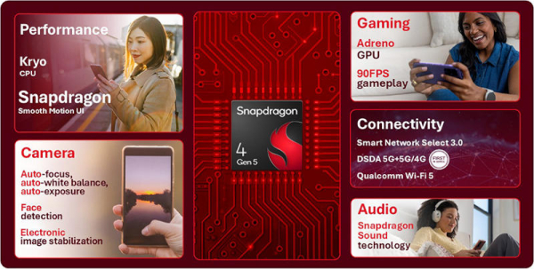 Qualcomm пообещала избавить недорогие Android-смартфоны от тормозов&nbsp;&mdash; представлены&nbsp;Snapdragon 6 Gen 5 и Snapdragon 4 Gen 5 
