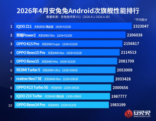 AnTuTu назвала самые мощные Android-смартфоны апреля &mdash; iQOO 15 Ultra выбился в лидеры 