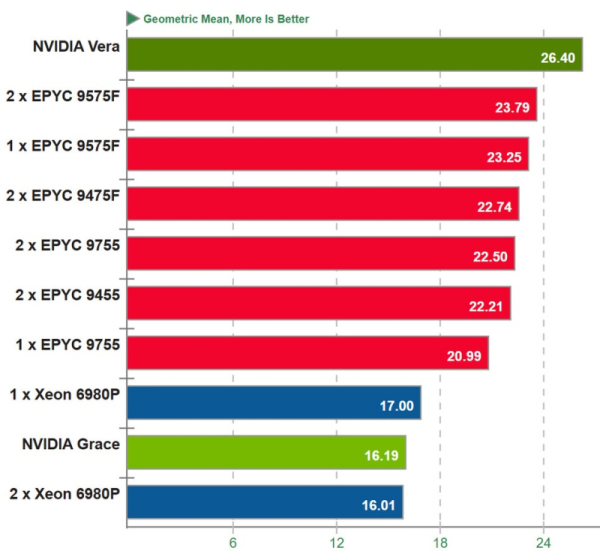 Nvidia Vera разгромил лучшие Intel Xeon и AMD EPYC в тестах серверных CPU 