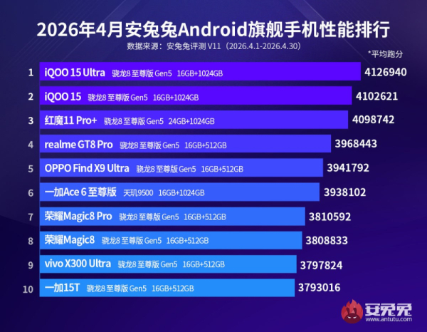 AnTuTu назвала самые мощные Android-смартфоны апреля &mdash; iQOO 15 Ultra выбился в лидеры 