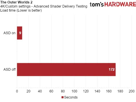 Тест показал, как Advanced Shader Delivery ускоряет загрузку игр на Radeon RX 9070 XT на 95 %, а ещё увеличивает минимальный FPS Тест показал, как Advanced Shader Delivery ускоряет загрузку игр на Radeon RX 9070 XT на 95 %, а ещё увеличивает минимальный FPS