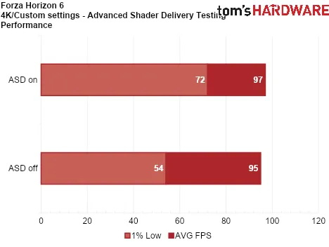 Тест показал, как Advanced Shader Delivery ускоряет загрузку игр на Radeon RX 9070 XT на 95 %, а ещё увеличивает минимальный FPS Тест показал, как Advanced Shader Delivery ускоряет загрузку игр на Radeon RX 9070 XT на 95 %, а ещё увеличивает минимальный FPS