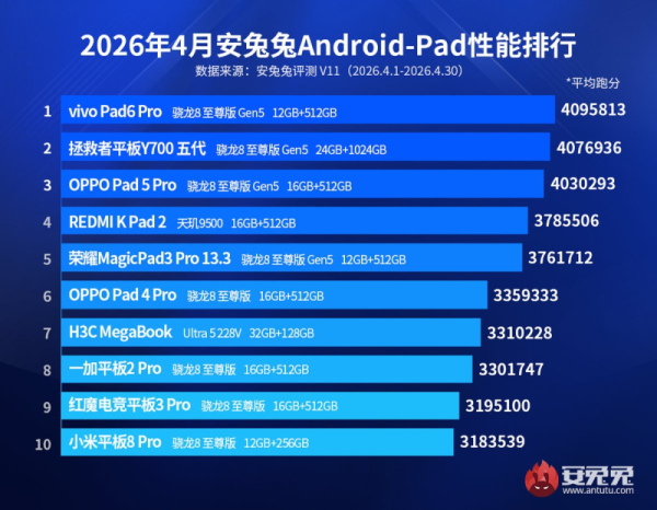 AnTuTu назвала самые мощные Android-смартфоны апреля &mdash; iQOO 15 Ultra выбился в лидеры 