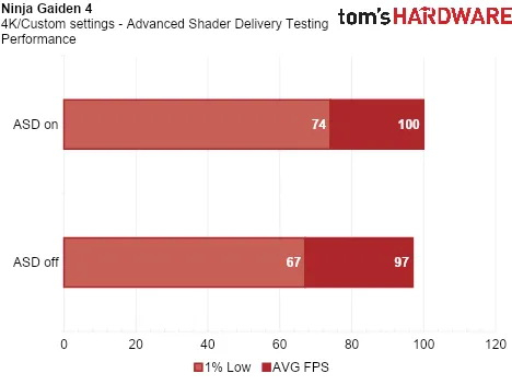 Тест показал, как Advanced Shader Delivery ускоряет загрузку игр на Radeon RX 9070 XT на 95 %, а ещё увеличивает минимальный FPS Тест показал, как Advanced Shader Delivery ускоряет загрузку игр на Radeon RX 9070 XT на 95 %, а ещё увеличивает минимальный FPS