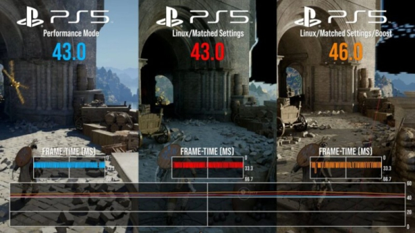 PlayStation 5 с Linux показала почти нативную производительность в играх из Steam 
