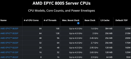 AMD полноценно показала процессоры EPYC 8005 с 84 ядрами Zen 5