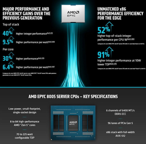 AMD полноценно показала процессоры EPYC 8005 с 84 ядрами Zen 5