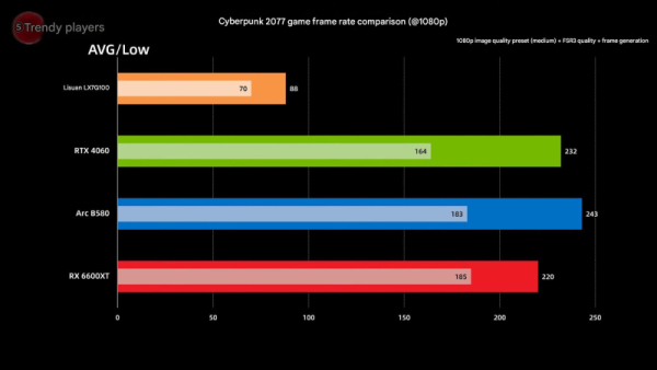 Первые тесты Lisuan LX 7G100 показали: Китай научился делать GPU для современных игр, но пока небыстрые Первые тесты Lisuan LX 7G100 показали: Китай научился делать GPU для современных игр, но пока небыстрые