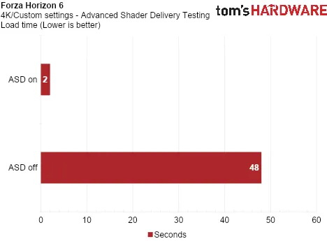 Тест показал, как Advanced Shader Delivery ускоряет загрузку игр на Radeon RX 9070 XT на 95 %, а ещё увеличивает минимальный FPS Тест показал, как Advanced Shader Delivery ускоряет загрузку игр на Radeon RX 9070 XT на 95 %, а ещё увеличивает минимальный FPS