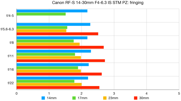 Обзор Canon RF-S 14-30mm f/4-6.3 IS STM PZ &mdash; мастхэв для создателей контента на APS-C