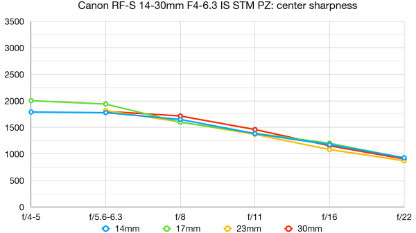 Обзор Canon RF-S 14-30mm f/4-6.3 IS STM PZ &mdash; мастхэв для создателей контента на APS-C