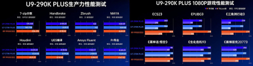 Обзор Core Ultra 9 290K Plus подтверждает, что он всего на 3% превосходит Ultra 7 270K Plus Обзор Core Ultra 9 290K Plus подтверждает, что он всего на 3% превосходит Ultra 7 270K Plus