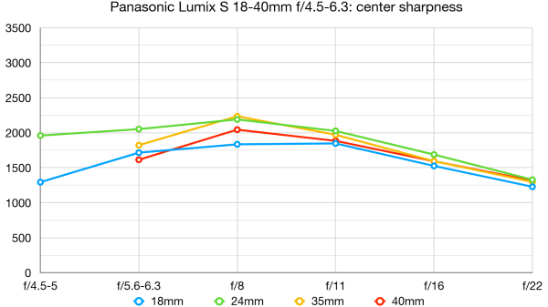 Обзор Panasonic Lumix S 18-40mm f/4.5-6.3 &mdash; миниатюрное чудо