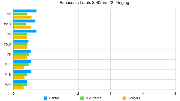 Обзор Panasonic Lumix S 40mm f/2: стандартный полнокадровый объектив